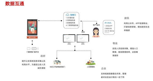智慧社區(qū)解決方案 人車(chē)管理 訪(fǎng)客管理 視頻監(jiān)控