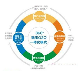 互聯(lián)網(wǎng) 珠寶大數(shù)據(jù)時(shí)代,該如何突破發(fā)展