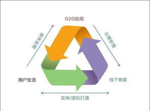 社區(qū)o2o系統(tǒng)連接線(xiàn)上線(xiàn)下的樞紐站 聚承科技