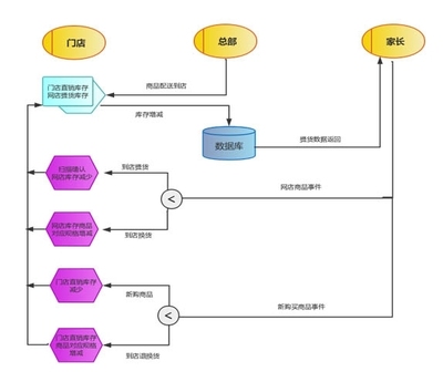 o2o校服預(yù)訂系統(tǒng)定制開(kāi)發(fā):東升校服