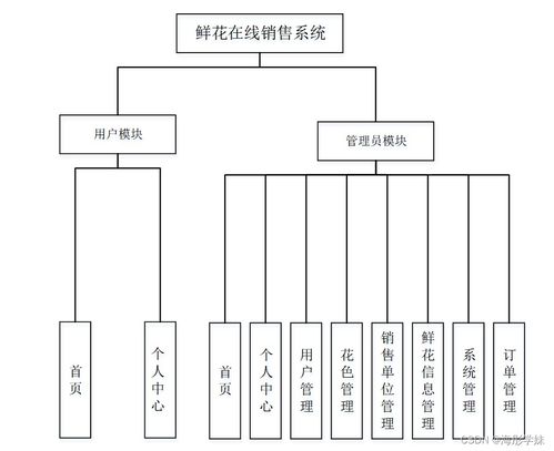 java ssm鮮花在線(xiàn)銷(xiāo)售系統(tǒng) 程序 lw